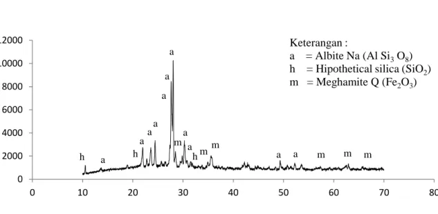 Gambar 2.4 Grafik analisa XRD abu batu  Sumber: Nugroho, 20150 2000 4000 6000 8000 10000 12000 0 10 20 30 40  50  60  70  80 Intensity (cps)2-theta (deg) Keterangan : a    = Albite Na (Al Si3 O8) h    = Hipothetical silica (SiO2) m   = Meghamite Q (Fe2O3) 