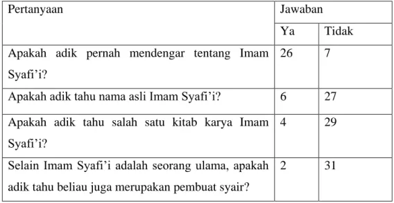 Tabel II.1 Pengetahuan siswa tentang Imam Syafi’i 