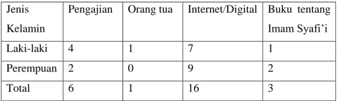 Tabel II.3 Ketertarikan mengetahui kisah hidup Imam Syafi’i 