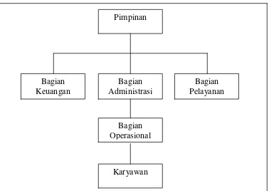 Gambar 3.1 Struktur Organisasi PO. Gunung Sembung Putra Sumber : PO. Gunung Sembung Putra 