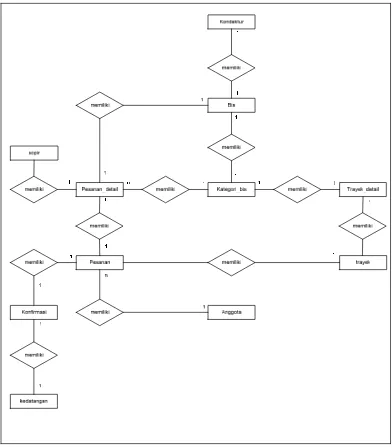 Gambar 4.8 Entity Relationship Diagram (ERD) 