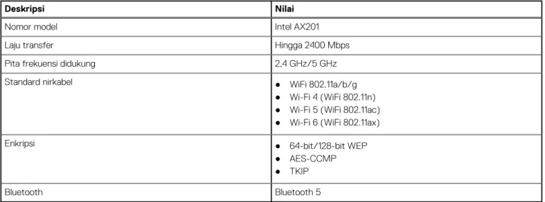 Tabel berikut mencantumkan modul Wireless Local Area Network (WLAN) yang didukung di Inspiron 7306 2-in-1 Silver Anda.