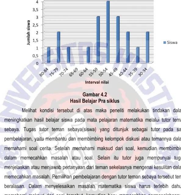 Gambar 4.2  Hasil Belajar Pra siklus 