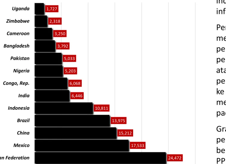 Grafik di samping menggambarkan  pendapatan riil per kapita 13 negara 