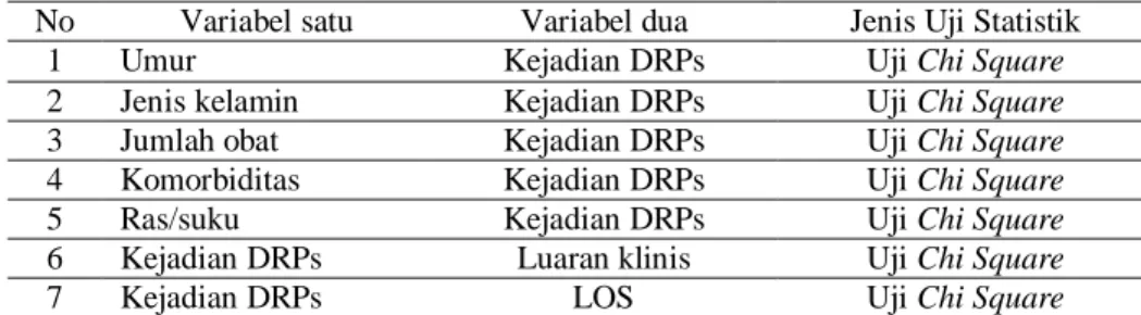Tabel 3.5 Analisis Bivariate 