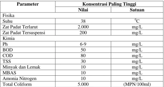 Tabel 1. Standar Baku Limbah Cair Domestik Rumah Sakit. 