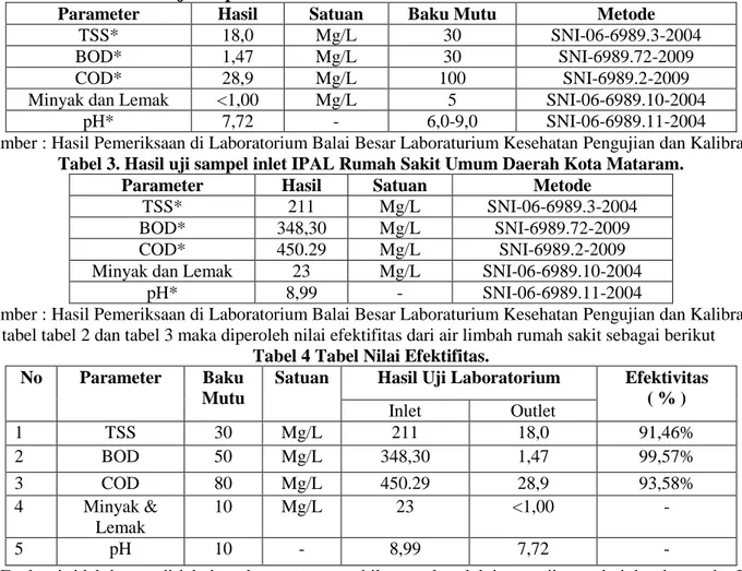 Tabel 2.  Hasil uji sampel outlet IPAL Rumah Sakit Umum Daerah Kota Mataram 