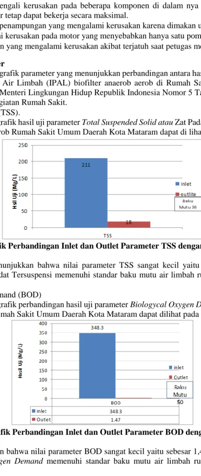 Gambar 1 Grafik Perbandingan Inlet dan Outlet Parameter TSS dengan Baku Mutu 