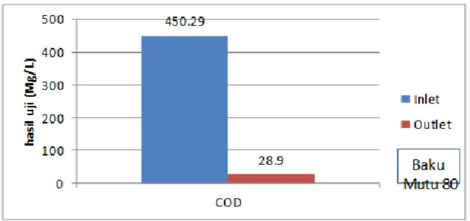 Gambar 3 Grafik Perbandingan Inlet dan Outlet Parameter COD dengan Baku Mutu 