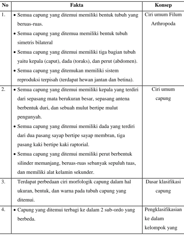 Tabel 5. Fakta dan konsep yang diperoleh dari hasil penelitian keanegaragaman  capung di Jogja Adventure Zone 