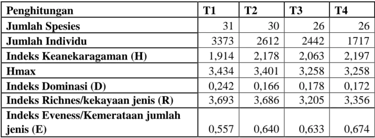 Tabel  3.  Pengukuran  Faktor  Abiotik  dari  Setiap  Waktu  Penelitian  di  Jogja  Adventure Zone 