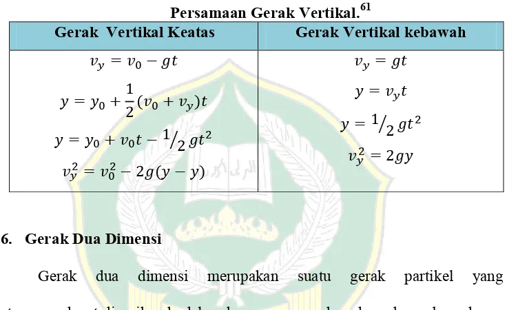 Persamaan Gerak Vertikal.Table 2.3 61 