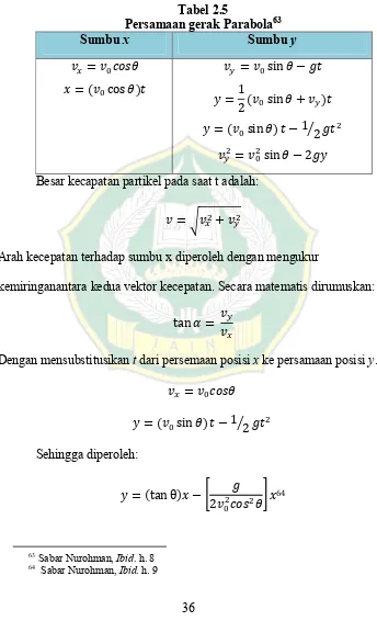 Persamaan gerak ParabolaTabel 2.5 63 