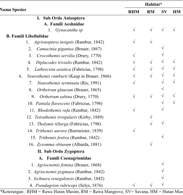 Tabel 1. Jenis-jenis anggota Ordo Odonata di Blok Hutan Resort Tegal Bunder  