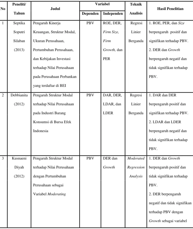 Tabel 2.1  Penelitian Terdahulu  No  Peneliti/  Tahun  Judul  Variabel  Teknik  Analisis  Hasil Penelitian  Dependen  Independen  1  Septika  Soputri  Silaban   (2013)  Pengaruh Kinerja 