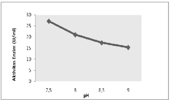 Gambar  2  menunjukkan  bahwa  produksi  protease    menghasilkan  enzim  pada rentang  pH 7,5 sampai dengan pH 9,0  dengan  pH  medium  optimum  pH  7,5  dengan  aktivitas  protease  27,17  U/ml