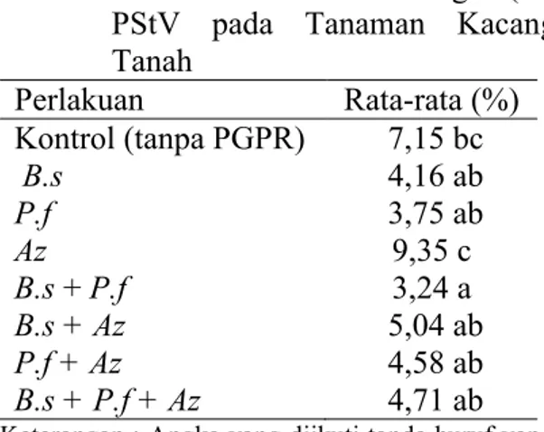 Tabel  5.  Rata-Rata  Pengaruh  Aplikasi  PGPR  terhadap  Tinggi  Tanaman (cm)  Kacang Tanah  