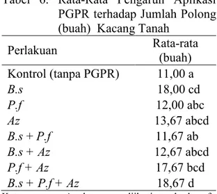 Tabel  6.  Rata-Rata  Pengaruh  Aplikasi  PGPR terhadap Jumlah Polong  (buah)  Kacang Tanah 