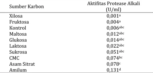 Tabel 1. Rata-rata Aktifitas Protease Alkali dari Sumber Karbon yang Berbeda   Sumber Karbon  Aktifitas Protease Alkali 