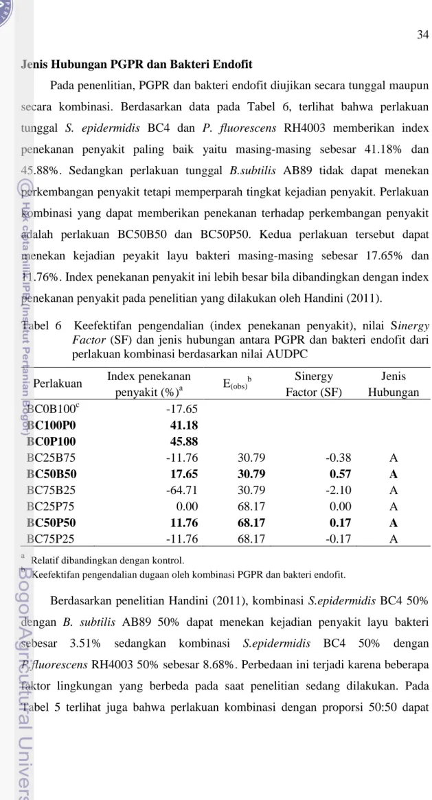 Tabel  6    Keefektifan  pengendalian  (index  penekanan  penyakit),  nilai  Sinergy  Factor  (SF)  dan  jenis  hubungan  antara  PGPR  dan  bakteri  endofit  dari  perlakuan kombinasi berdasarkan nilai AUDPC 