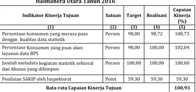 Tabel  5.  Tingkat Pencapaian Kinerja Tujuan BPS Kabupaten  Halmahera Utara Tahun 2016 
