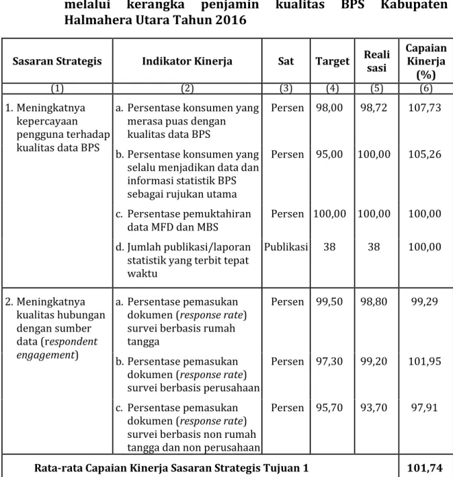 Tabel  6.  Tingkat  pencapaian  meningkatkan  kualitas  data  statistik  melalui  kerangka  penjamin  kualitas  BPS  Kabupaten  Halmahera Utara Tahun 2016 