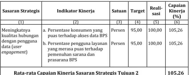 Tabel  7.  Tingkat Pencapaian peningkatan pelayanan prima hasil  kegiatan statistik BPS Kabupaten Halmahera Utara Tahun  2016 