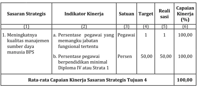 Tabel  8.  Tingkat Pencapaian peningkatan birokrasi yang akuntabel  BPS Kabupaten Halmahera Utara Tahun 2016 