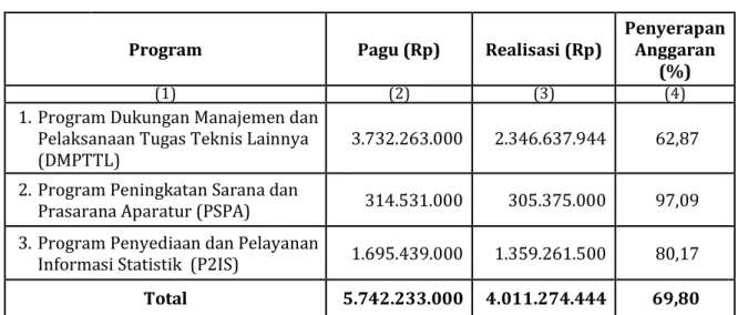Tabel  9.  Realisasi Penggunaan Anggaran BPS Kabupaten Halmahera  Utara Dirinci Menurut Program Tahun 2016 