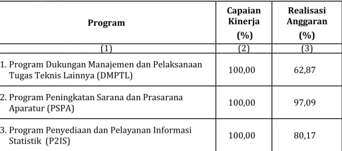 Tabel  10.  Tingkat Efisiensi Penggunaan Anggaran BPS Kabupaten  Halmahera Utara Tahun 2016 