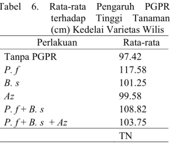 Tabel  6.  Rata-rata  Pengaruh  PGPR  terhadap  Tinggi  Tanaman  (cm) Kedelai Varietas Wilis  Perlakuan  Rata-rata  Tanpa PGPR  97.42  P