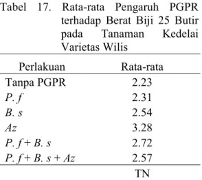 Tabel  17.  Rata-rata  Pengaruh  PGPR  terhadap  Berat  Biji  25  Butir  pada  Tanaman  Kedelai  Varietas Wilis   Perlakuan  Rata-rata  Tanpa PGPR  2.23  P