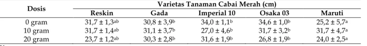 Tabel 2. Rerata tinggi pada tanaman cabai merah berumur 45 HST 