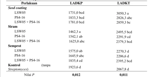 Tabel 1 Pengaruh aplikasi Streptomyces terhadap luasan area di bawah kurva perkembangan  penyakit (LADKP) dan luasan area di bawah kurva perkembangan tinggi tanaman  (LADKT) pada tanaman tomat berumur 70 HST 