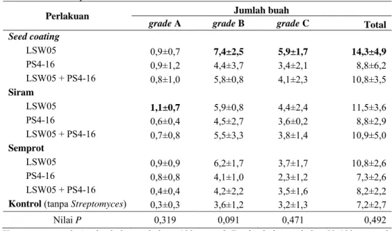 Tabel 3 Pengaruh aplikasi Streptomyces terhadap jumlah buah grade A, B, dan C serta jumlah  buah total per tanaman 