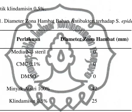 Tabel 1. Diameter Zona Hambat Bahan Antibakteri terhadap S. epidermidis 