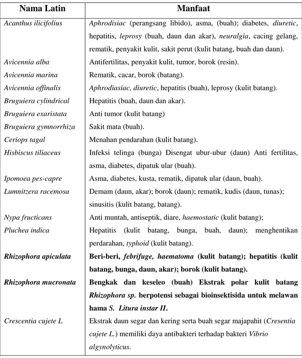 Tabel  1.  Khasiat  medis  pada  beberapa  mangrove  termasuk  Rhizophora  sp.  