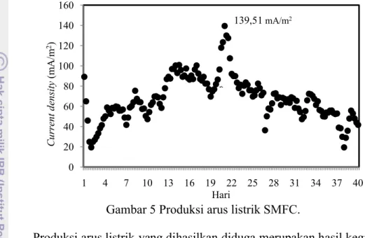 Gambar 5 Produksi arus listrik SMFC.