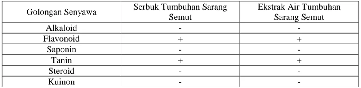 Tabel I. Hasil uji penapisan kimia tumbuhan sarang semut (Subroto &amp; Saputro, 2006) 