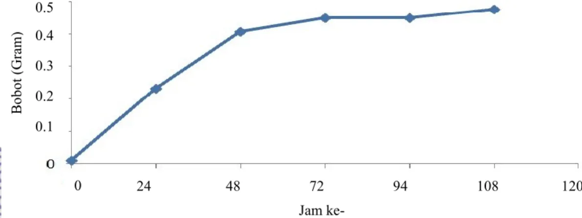 Gambar 8 Kurva pertumbuhan sel khamir berdasarkan nilai bobot sel Jam ke- 24 48 72 94 108  120 Bobot (Gram) 0.555 0.4 0.3 0.2= 0.15 0 &gt;500  &gt;500    &gt;500 