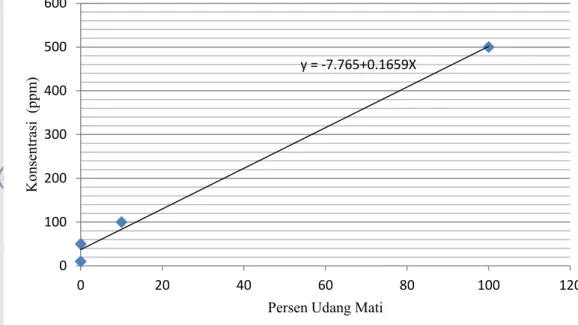 Gambar 10 Grafik LC 50  Kapang 3 