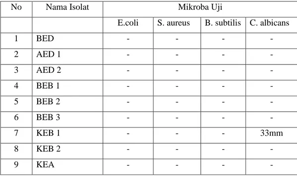Tabel 1 : Hasil pengamatan terhadap pembentukan zona hambat di sekitar kertas  cakram pada masing-masing mikroba endofitik terhadap mikroba uji