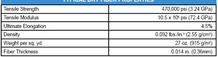 Tabel 4. Typical Dry Fiber Properties of GFRP 