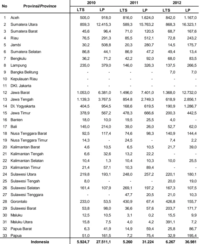 Tabel 2.2.3.4. Luas Tambah Serangan dan Luas Pengendalian Antraknose (Colletotrichum capsici)                              pada Tanaman Cabai Menurut  Provinsi di Indonesia, 2010-2012