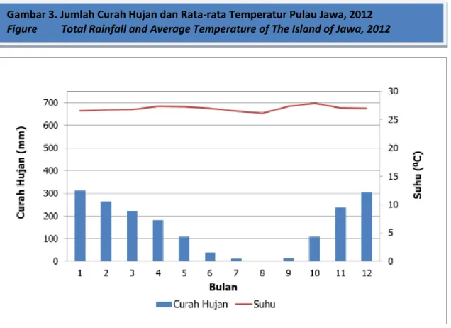 Figure         Total Rainfall and Average Temperature of The Island of Jawa, 2012 