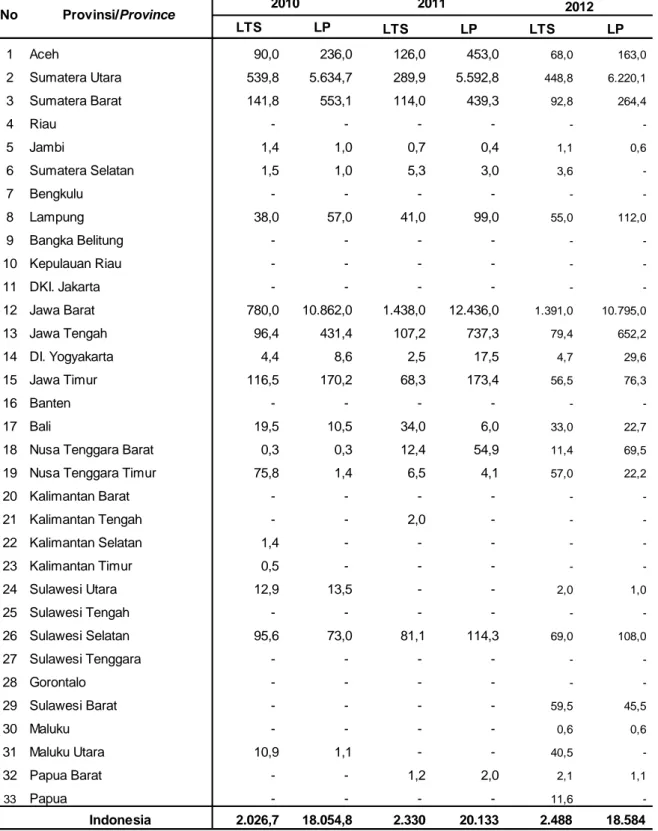 Tabel 2.2.2.2. Luas Tambah Serangan dan Luas Pengendalian Busuk basah daun (Phythopthora                           infestan) pada Tanaman Tomat Menurut di Provinsi Indonesia, 2010-2012
