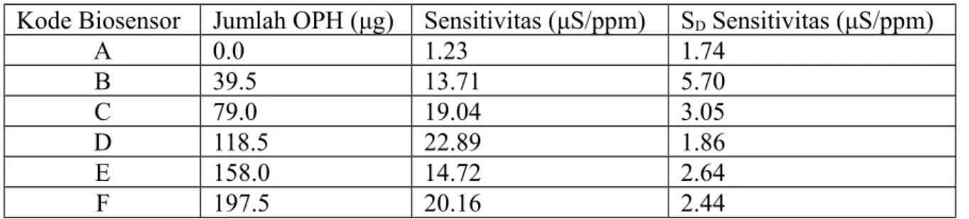 Tabel 1. PengaruhBesaranEnzimpadabiosensorSensitivitas