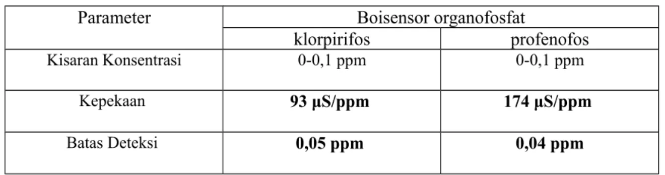 Tabel 4.1. Batas deteksi biosensor konduktometri organofosfat