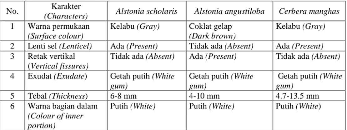 Tabel 1. Perbandingan karakteristik pepagan  Table 1. Comparison of bark characteristics 