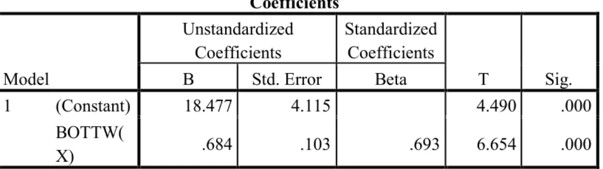 Tabel 4.2.9.1  Coefficients a Model  Unstandardized Coefficients  Standardized Coefficients  T  Sig